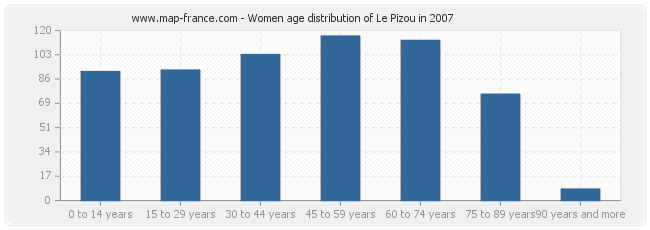 Women age distribution of Le Pizou in 2007
